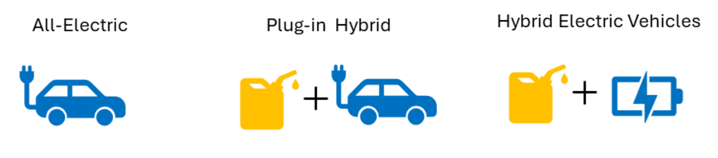 A graphic depicting an all-electric, plug-in hybrid, and hybrid electric vehicle